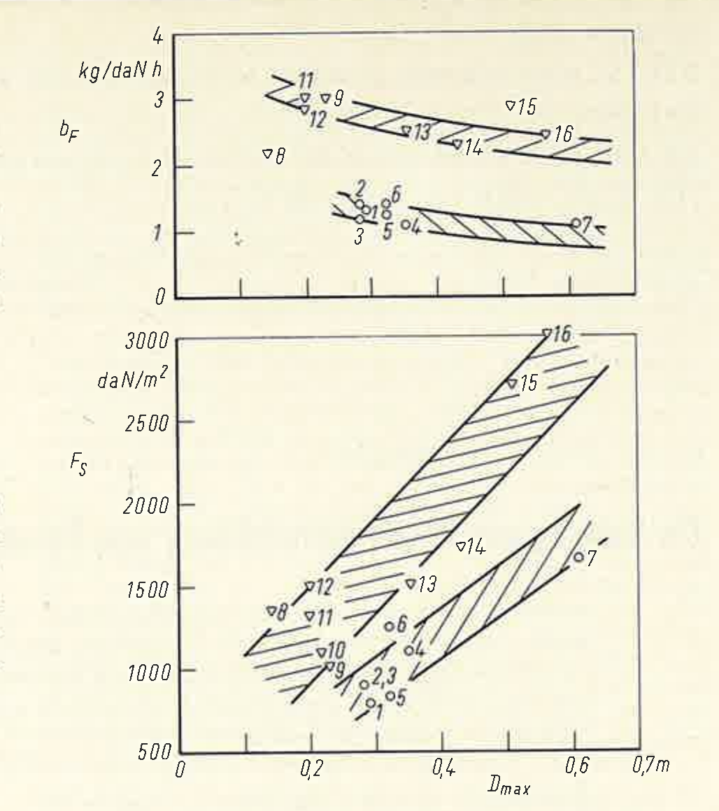 Two stacked graphs: specific consumption b_F and frontal-area thrust F_S against maximum engine diameter D_max, with hatched bands for turbojets and pulsejets.