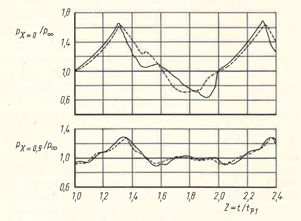Two stacked plots of pressure ratio against dimensionless time Z from 1.0 to 2.4: upper for station X = 0, lower for X = 0.9; solid line theory, dashed line experiment.