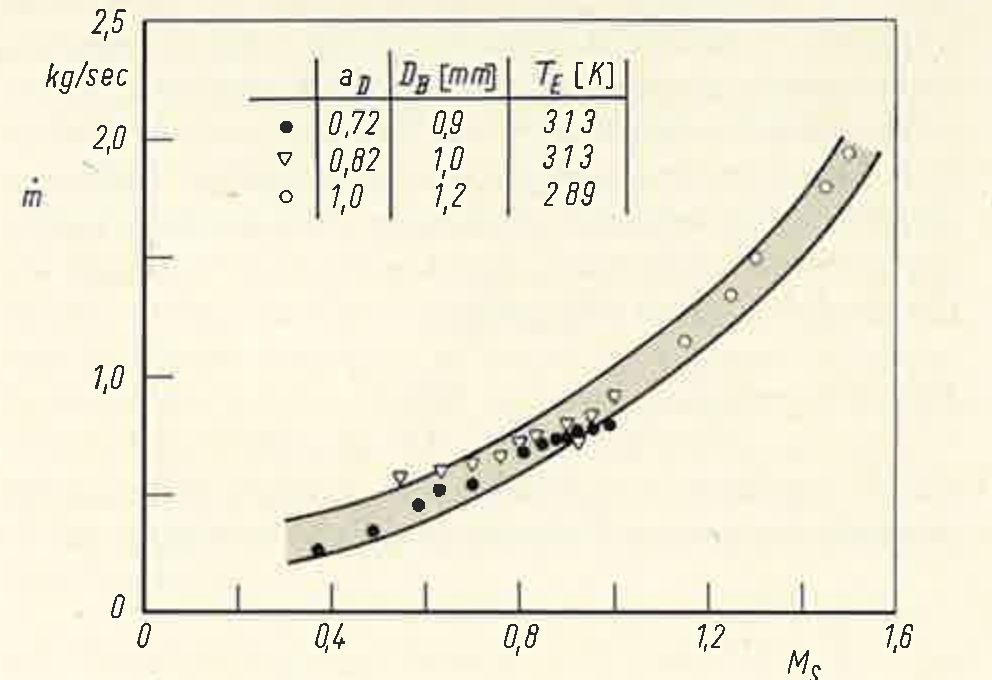 Plot of mass flow in kg/sec against simulated flight Mach number M_s from 0 to 1.6, rising from about 0.3 to 2.0 along a shaded band; inset key lists three test configurations.