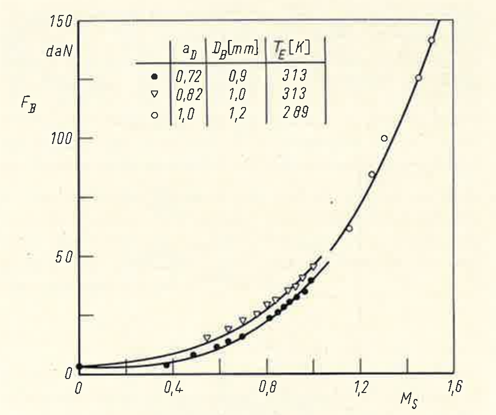 Plot of gross thrust in daN against simulated flight Mach number M_s from 0 to 1.6, rising steeply from near zero to about 140 daN; inset key lists three test configurations.