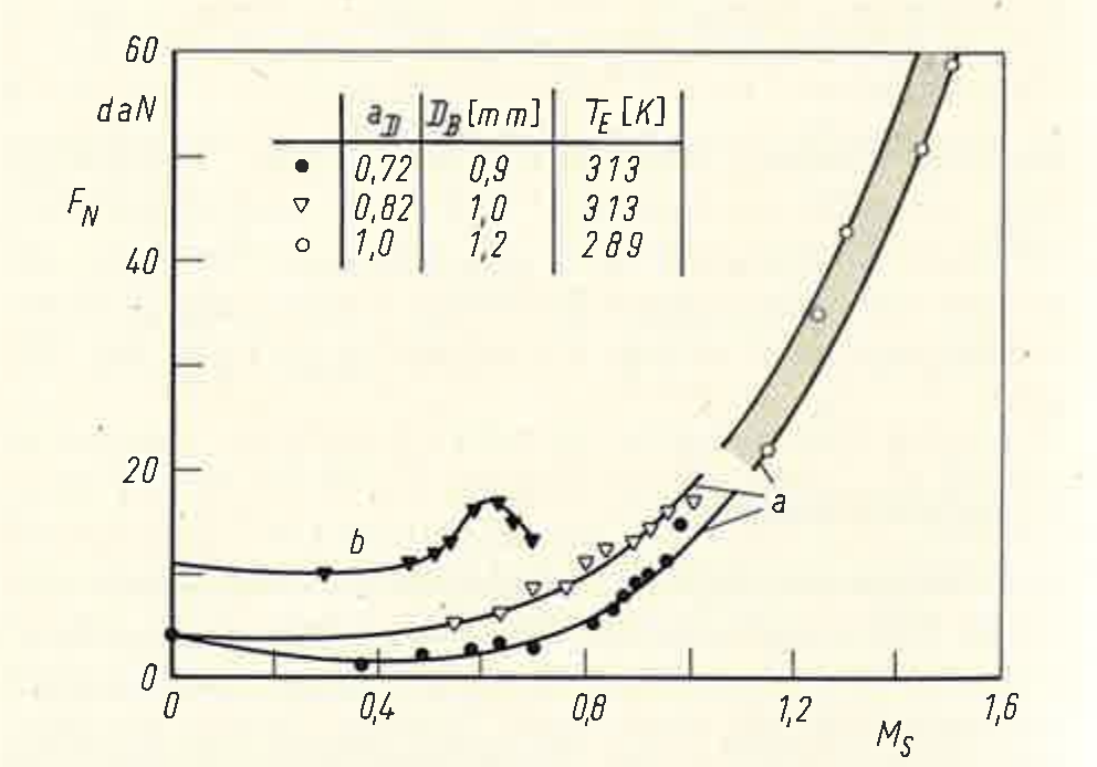 Plot of net thrust in daN against simulated flight Mach number M_s from 0 to 1.6: curve a with back-pressure section rises to about 60 daN at M_s = 1.5, curve b without back-pressure section peaks near M_s = 0.6 and breaks off before 0.7.